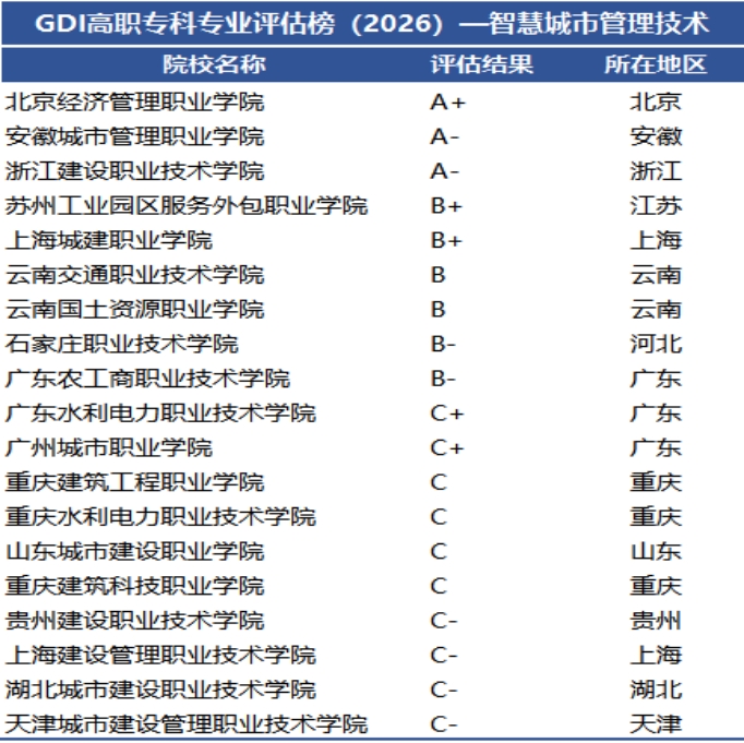 bat365在线平台智慧城市管理技术专业位列全国专业评估榜首